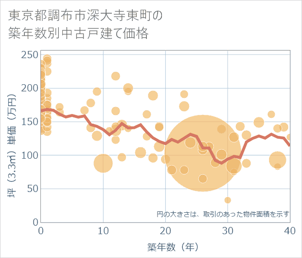 東京都調布市深大寺東町の築年数別の中古戸建て坪単価