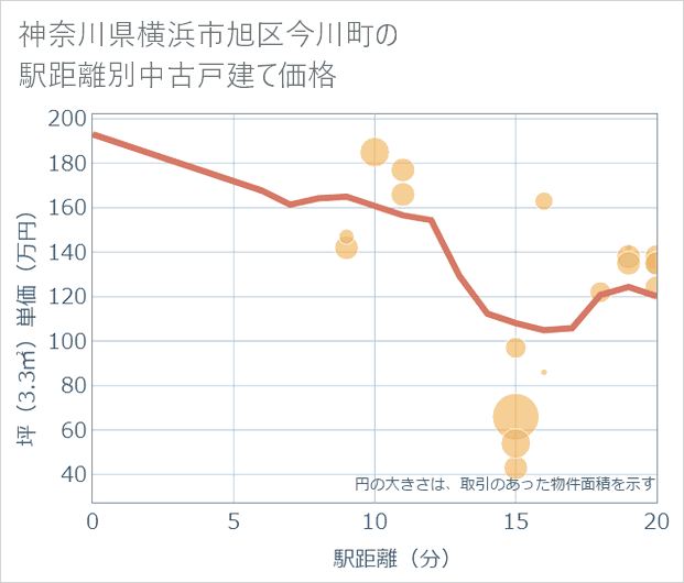 神奈川県横浜市旭区今川町の徒歩距離別の中古戸建て坪単価