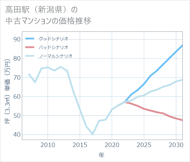 高田駅(新潟県)の中古マンション価格推移