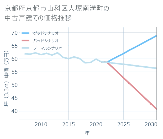 京都府京都市山科区大塚南溝町の中古戸建て価格推移