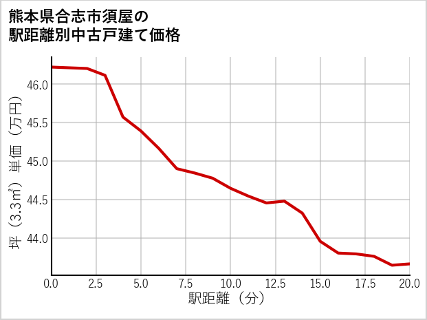 熊本県合志市須屋の徒歩距離別の中古戸建て坪単価