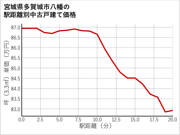 宮城県多賀城市八幡の徒歩距離別の中古戸建て坪単価