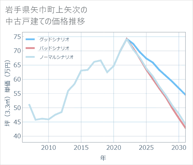 岩手県矢巾町上矢次の中古戸建て価格推移