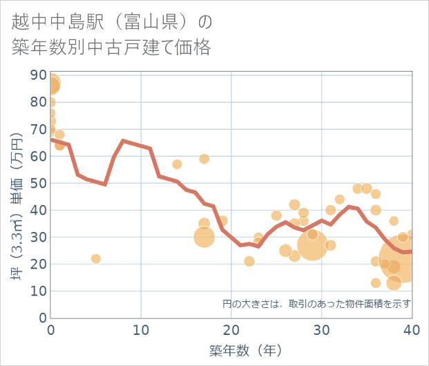 越中中島駅(富山県)の築年数別の中古戸建て坪単価