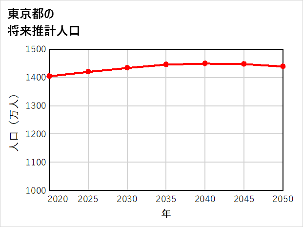東京都の将来推計人口
