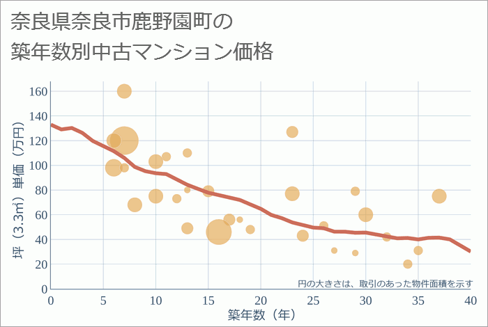 奈良県奈良市鹿野園町の築年数別の中古マンション坪単価