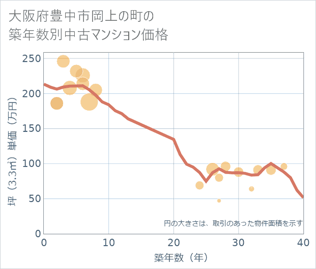 大阪府豊中市岡上の町の築年数別の中古マンション坪単価