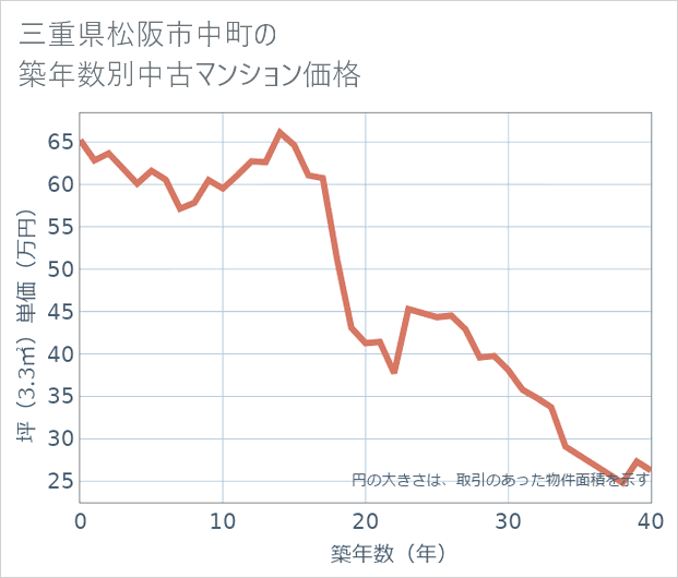 三重県松阪市中町の築年数別の中古マンション坪単価