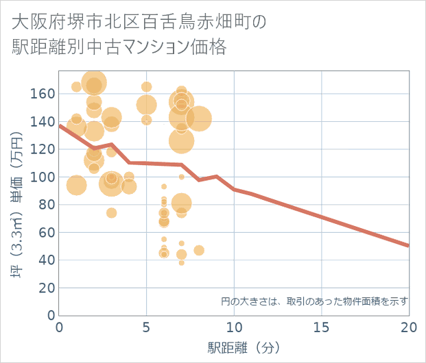 大阪府堺市北区百舌鳥赤畑町の徒歩距離別の中古マンション坪単価