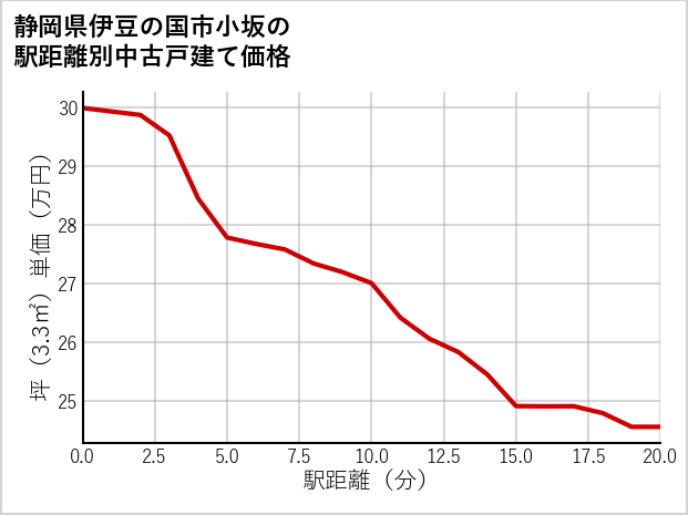 静岡県伊豆の国市小坂の徒歩距離別の中古戸建て坪単価