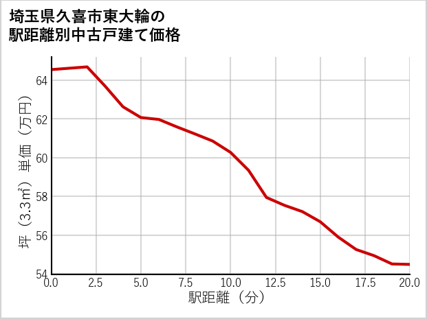 埼玉県久喜市東大輪の徒歩距離別の中古戸建て坪単価