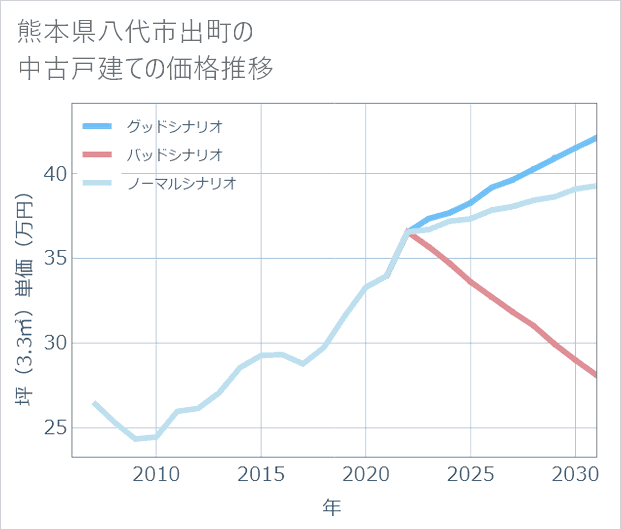 熊本県八代市出町の中古戸建て価格推移