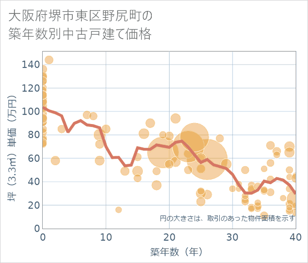 大阪府堺市東区野尻町の築年数別の中古戸建て坪単価
