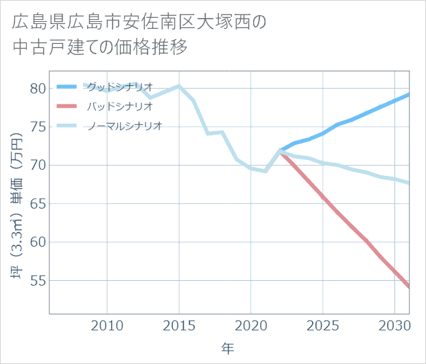 広島県広島市安佐南区大塚西の中古戸建て価格推移