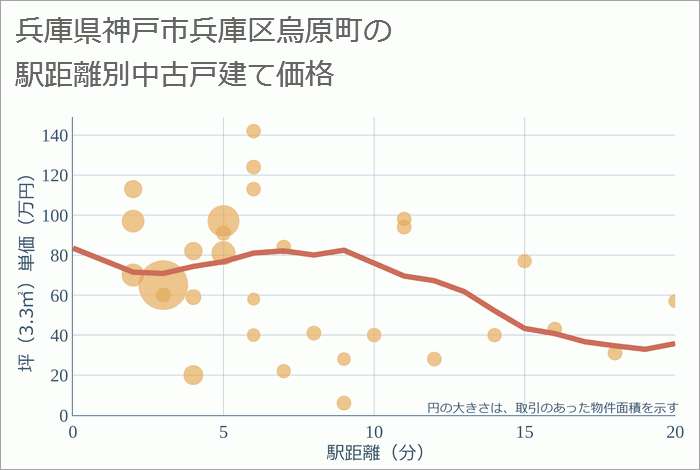 兵庫県神戸市兵庫区烏原町の徒歩距離別の中古戸建て坪単価