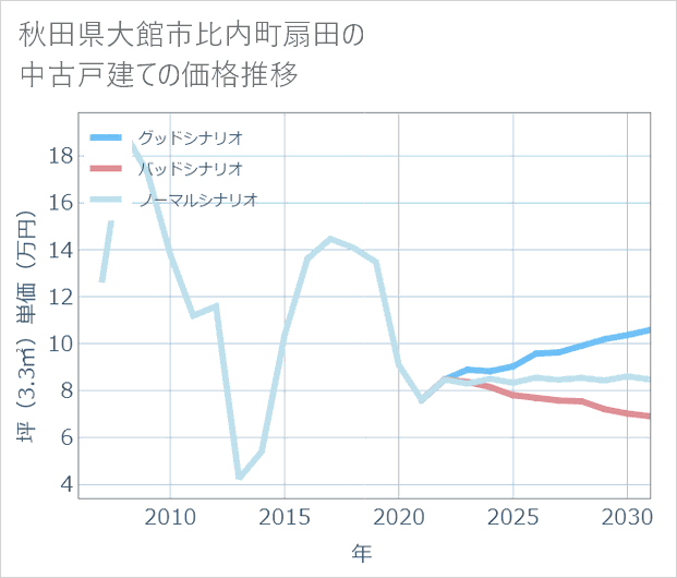 秋田県大館市比内町扇田の中古戸建て価格推移