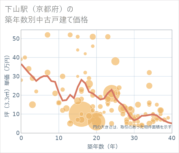 下山駅(京都府)の築年数別の中古戸建て坪単価