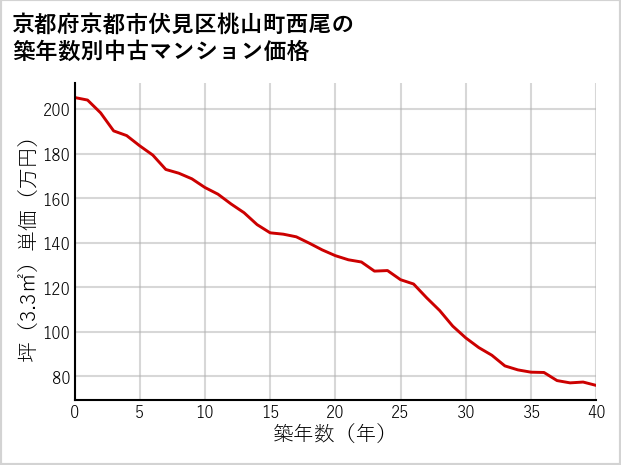 京都府京都市伏見区桃山町西尾の築年数別の中古マンション坪単価