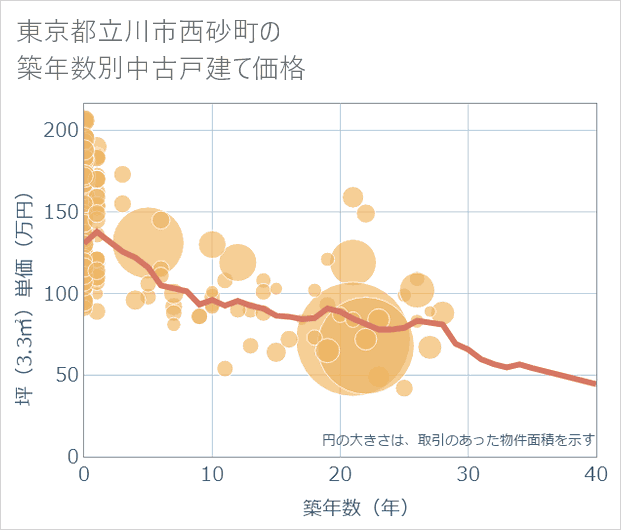 東京都立川市西砂町の築年数別の中古戸建て坪単価
