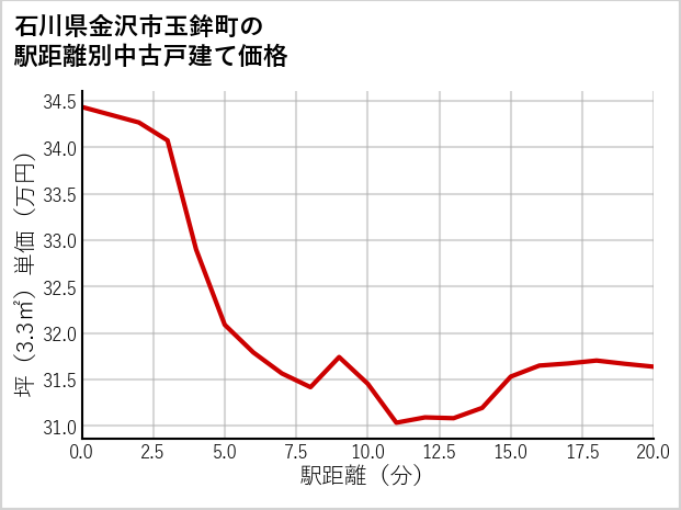 石川県金沢市玉鉾町の徒歩距離別の中古戸建て坪単価