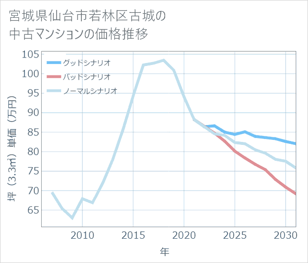宮城県仙台市若林区古城の中古マンション価格推移