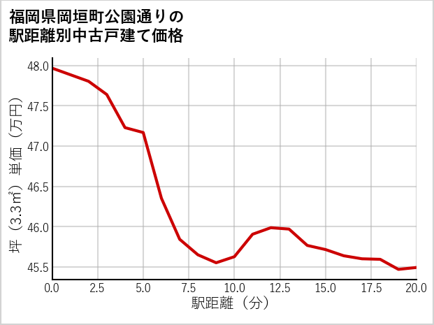 福岡県岡垣町公園通りの徒歩距離別の中古戸建て坪単価