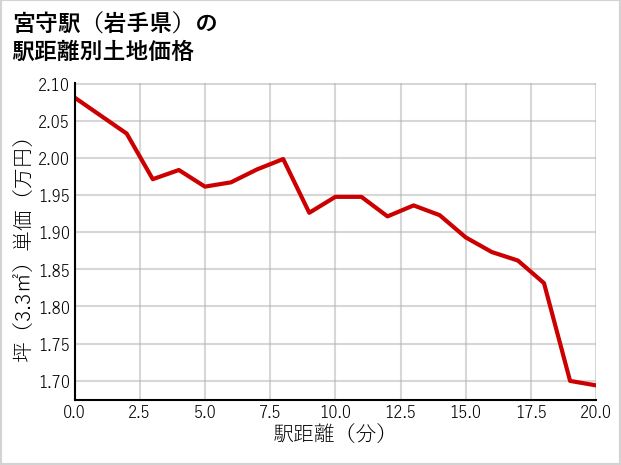 宮守駅（岩手県）の徒歩距離別の土地坪単価