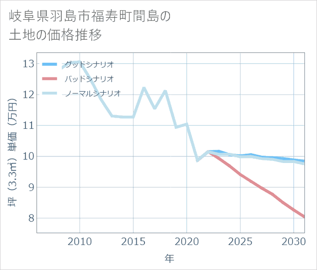岐阜県羽島市福寿町間島の土地価格推移