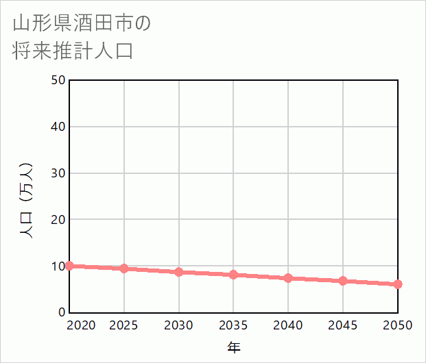 酒田市の将来推計人口