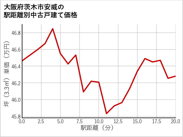 大阪府茨木市安威の徒歩距離別の中古戸建て坪単価