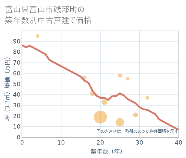 富山県富山市磯部町の築年数別の中古戸建て坪単価