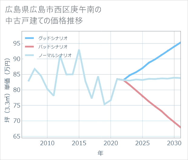 広島県広島市西区庚午南の中古戸建て価格推移