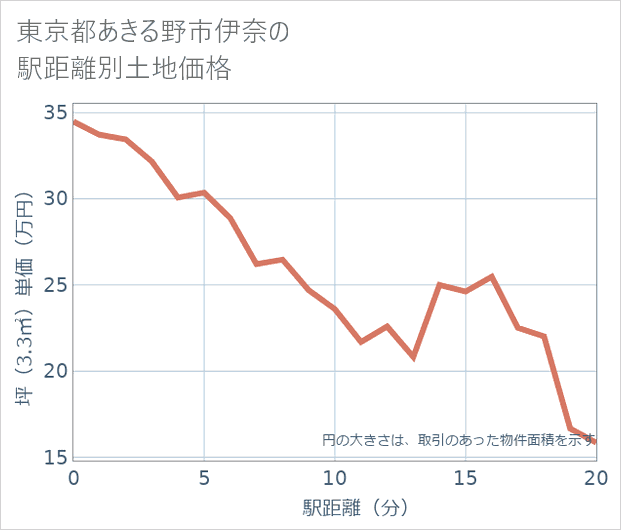 東京都あきる野市伊奈の徒歩距離別の土地坪単価