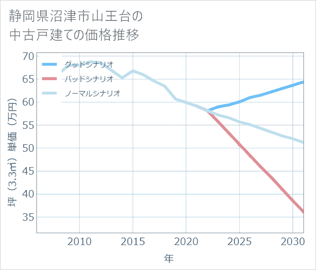 静岡県沼津市山王台の中古戸建て価格推移