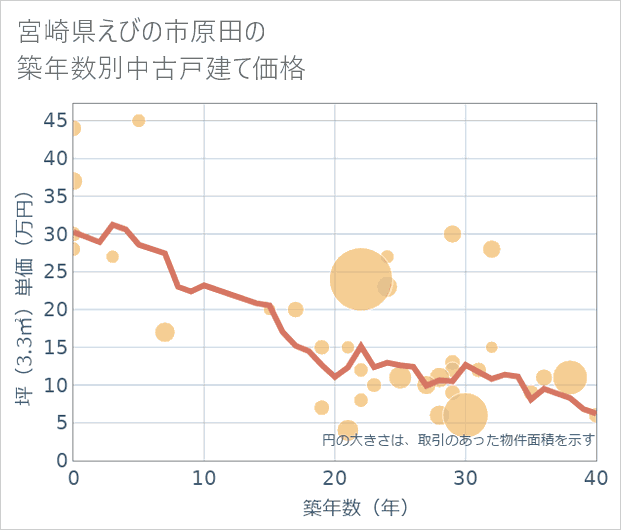 宮崎県えびの市原田の築年数別の中古戸建て坪単価