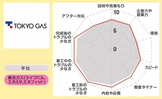 レーダー東京ガス