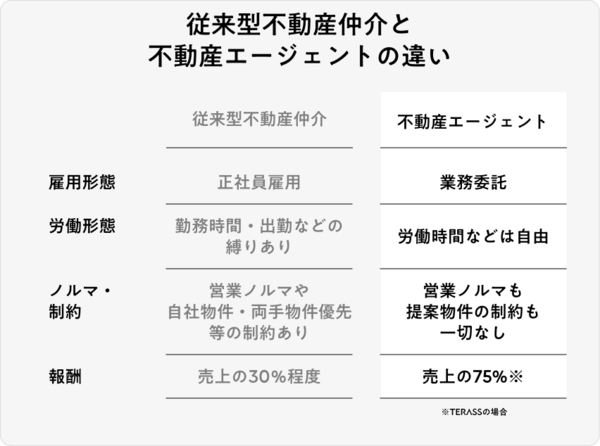 従来の不動産仲介と不動産エージェントの違い