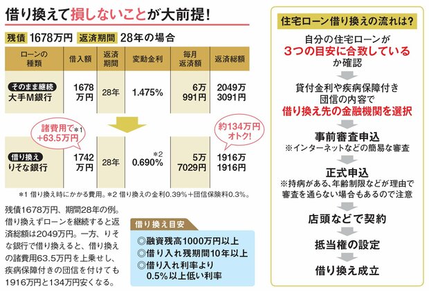 借り換えの例・流れを紹介