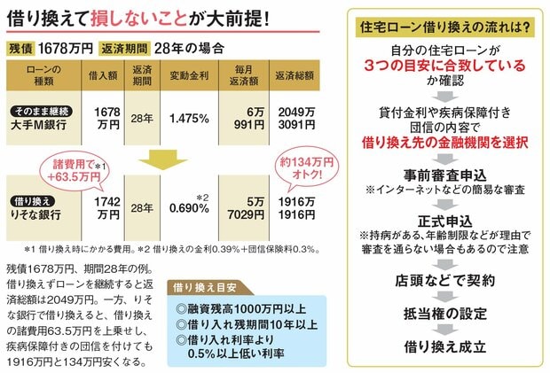 借り換えの例・流れを紹介