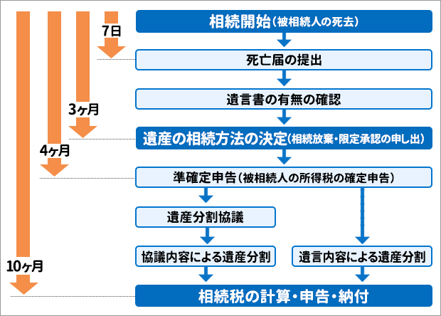 相続の基本的なタイムスケジュール
