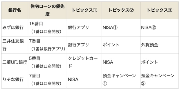 メガバンクの住宅ローン優先度とトピックス