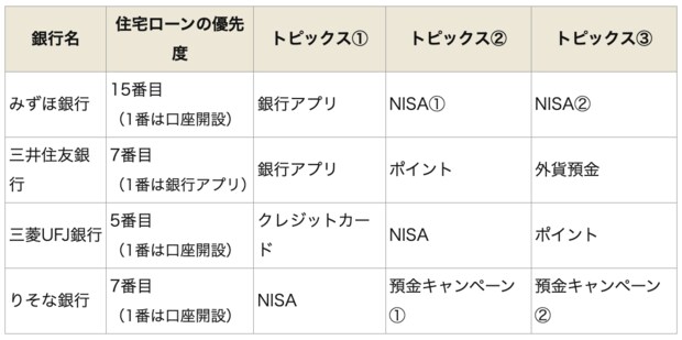 メガバンクの住宅ローン優先度とトピックス