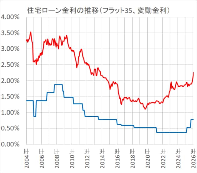 住宅ローン金利の推移(フラット35、変動金利)