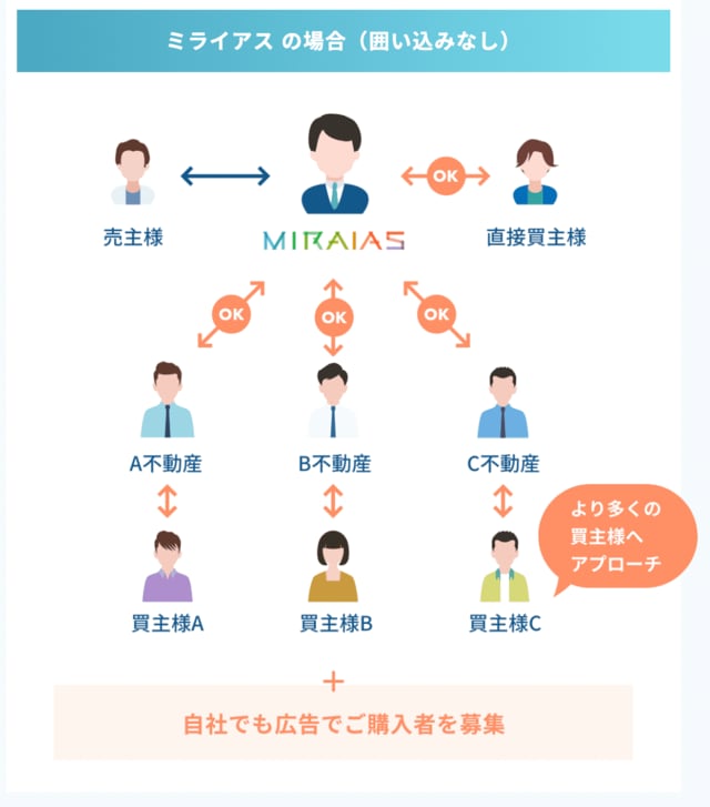 ミライアスのスマート仲介の仕組み