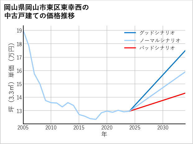 岡山県岡山市東区東幸西の中古戸建て価格推移