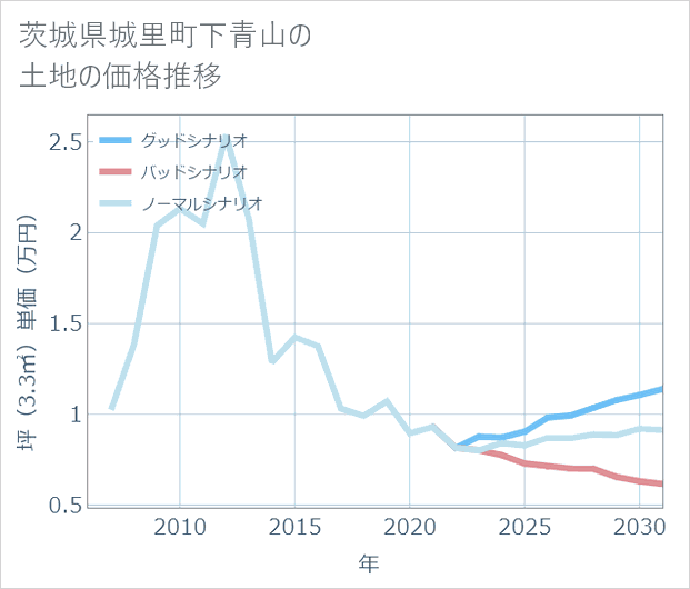 茨城県城里町下青山の土地価格推移