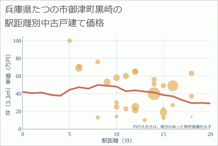 兵庫県たつの市御津町黒崎の徒歩距離別の中古戸建て坪単価