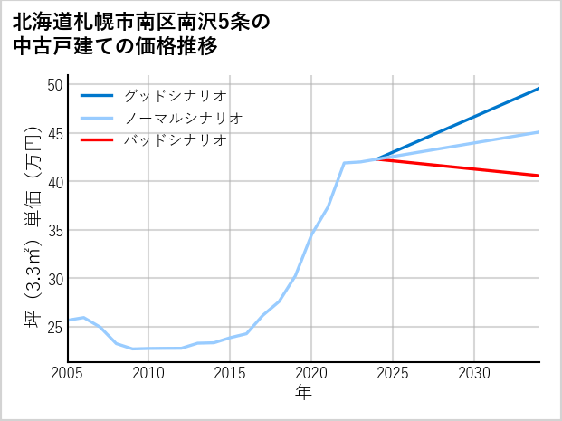 北海道札幌市南区南沢5条の中古戸建て価格推移