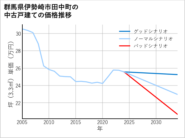 群馬県伊勢崎市田中町の中古戸建て価格推移