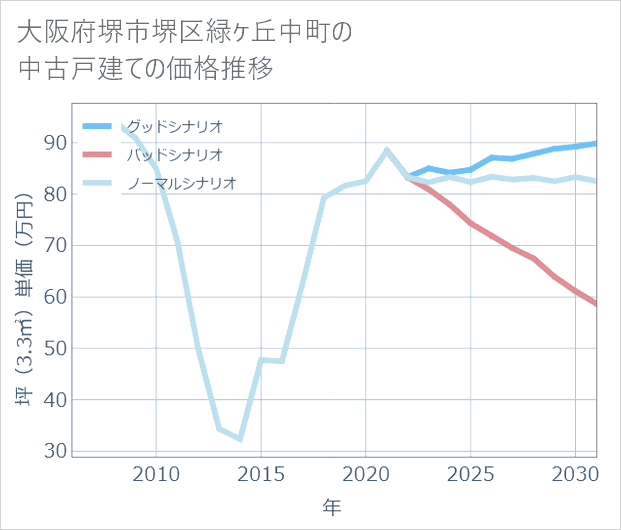 大阪府堺市堺区緑ケ丘中町の中古戸建て価格推移
